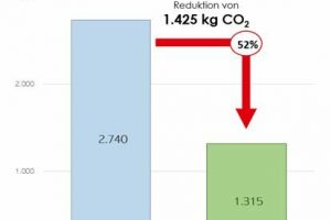 Erste Grüne Stahl-Partnerschaft reduziert CO2-Emissionen