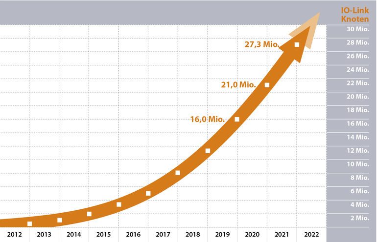 Profibus_Grafik:_Die_installierte_Basis_wuchs_im_Jahr_2021_auf_mehr_als_27_Millionen_IO-Link-Geräte_an