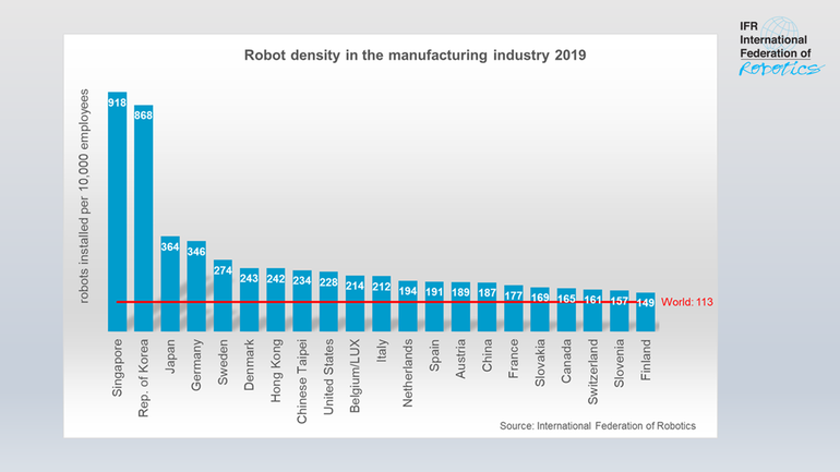 IFR zur Roboterdichte: Deutschland gehört zu Top-5 der automatisiertesten Länder weltweit
