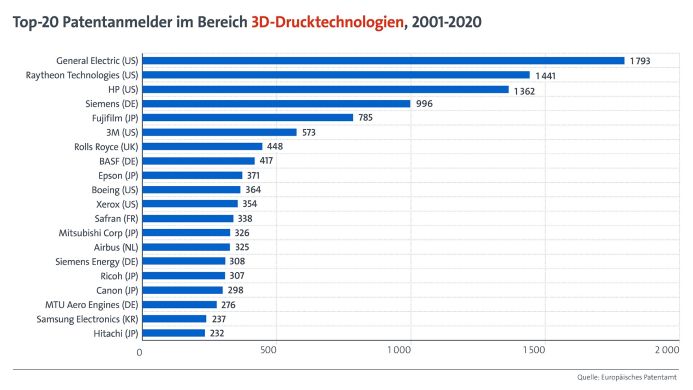 Top-20 Patentanmelder im Bereich 3D-Drucktechnologien