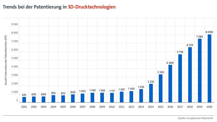 Trends bei der Patentierung in 3D-Drucktechnologien