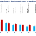 Exportperformance_der_einzelnen_Branchen_im_Maschinenbau