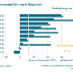 VDMA-Maschinenexporte-2022-nach-Regionen