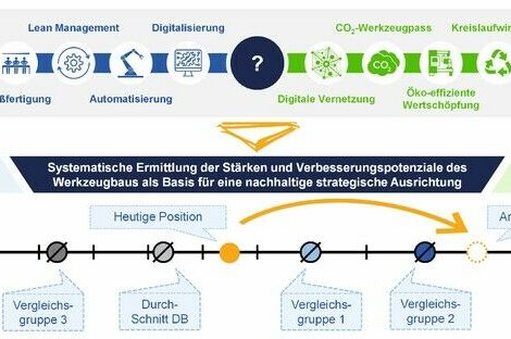 Nachhaltigkeitsportfolio im Blick