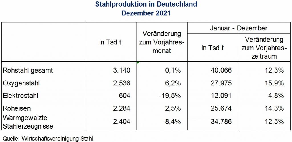 Stahlproduktion in Deutschland Dezember 2021