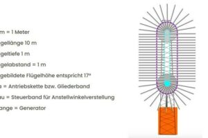 Neues Windrad-Konzept soll Investoren überzeugen