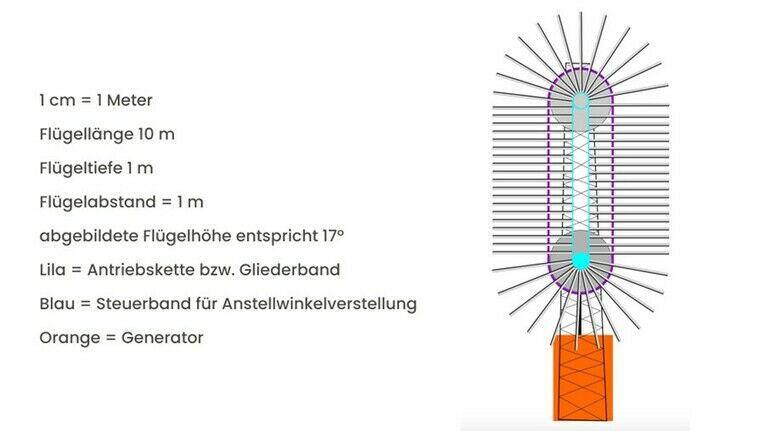 Neues Windrad-Konzept soll Investoren überzeugen