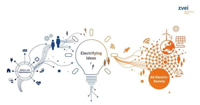 Zvei schätzt das Jahr für die Elektro- und Digitalindustrie positiv ein